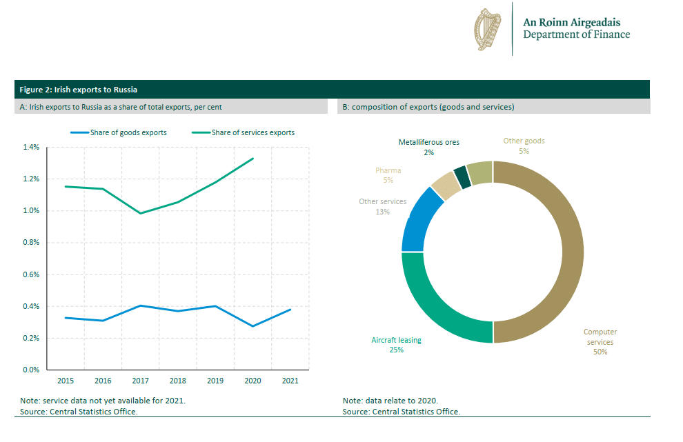 Tỷ trọng xuất khẩu từ Ireland vào thị trường Nga không lớn với quy định xuất khẩu tổng thể